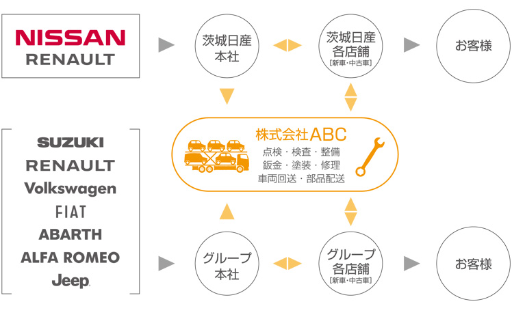 株式会社ABCの業務